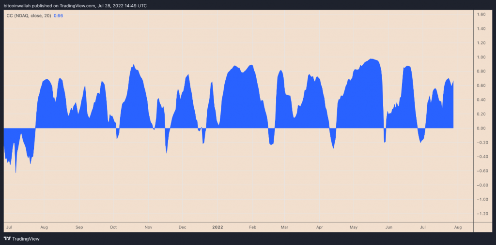 نمودار همبستگی قیمت بیت کوین و بازار سهام ایالات متحده