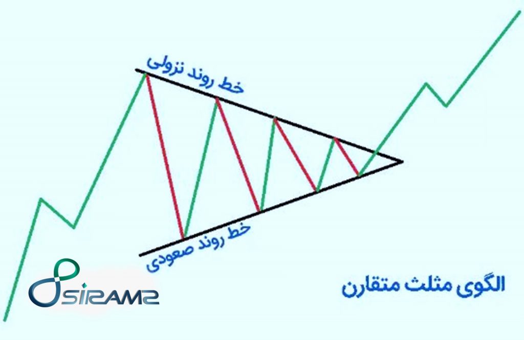 توضیح الگوی مثلث متقارن