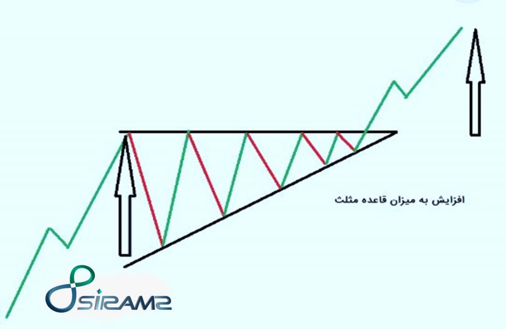 توضیح مثلث افزایشی